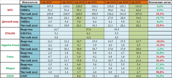 АФК Система отчет за 3 кв. 2019 года.