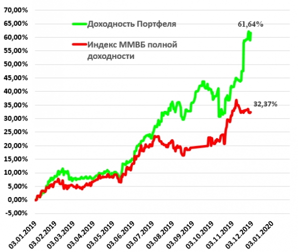 Итоги ноября. Обзор портфеля. +20% за месяц. Привет, Сберегателю от Лонга)