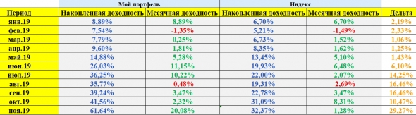 Итоги ноября. Обзор портфеля. +20% за месяц. Привет, Сберегателю от Лонга)