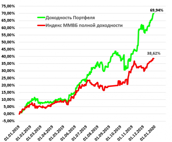 Итоги года. Обзор портфеля. +70%