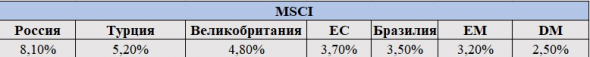 Конспект прочитанных стратегий от инвестиционных банков.