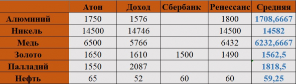 Конспект прочитанных стратегий от инвестиционных банков.