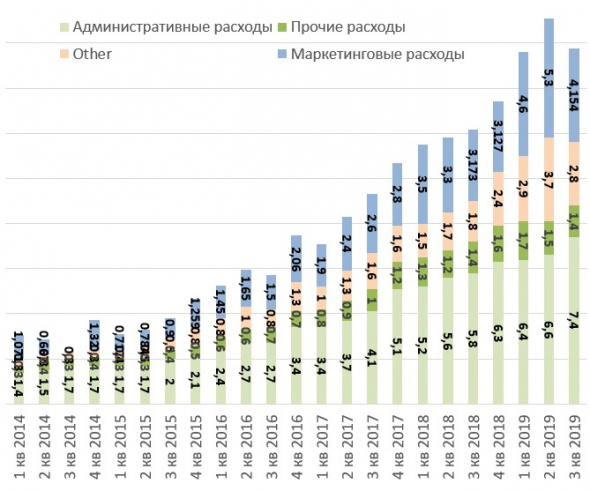 TCS Holding Group отчет за 3 квартал 2019 года.