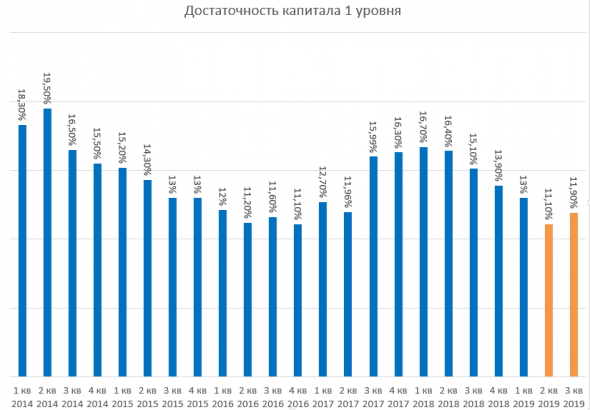 TCS Holding Group отчет за 3 квартал 2019 года.