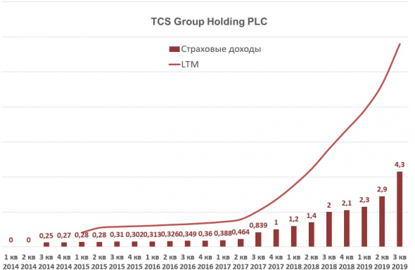 TCS Holding Group отчет за 3 квартал 2019 года.