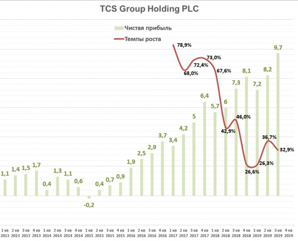 TCS Holding Group отчет за 3 квартал 2019 года.