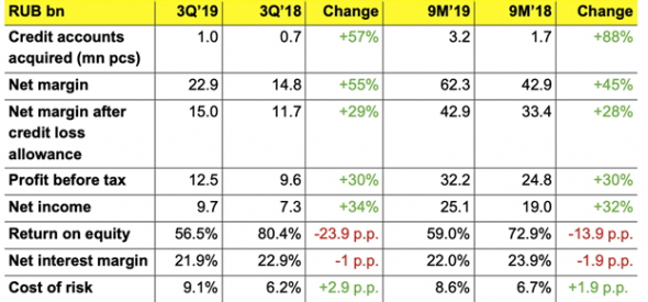 TCS Holding Group отчет за 3 квартал 2019 года.