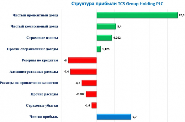 TCS Holding Group отчет за 3 квартал 2019 года.