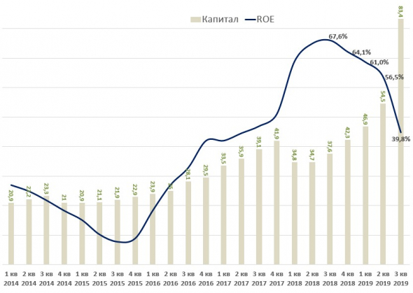 TCS Holding Group отчет за 3 квартал 2019 года.