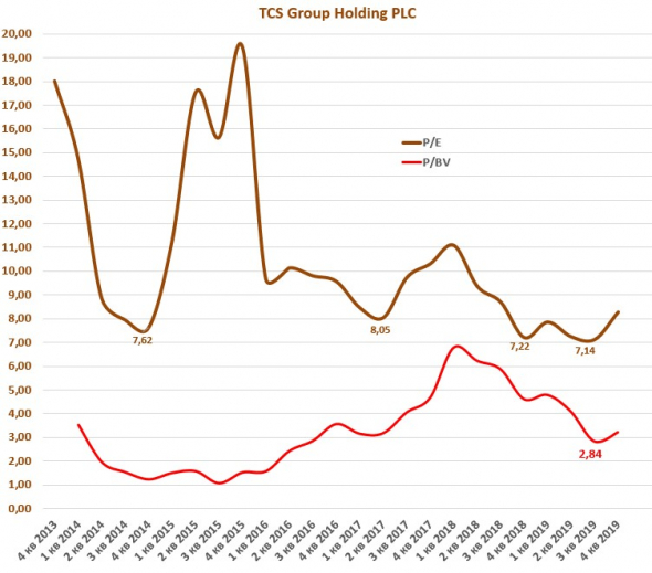 TCS Holding Group отчет за 3 квартал 2019 года.