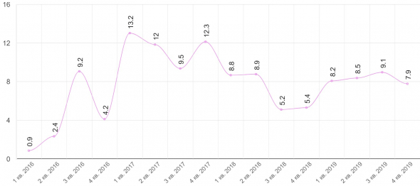 Детский мир: операционные показатели за 4 кв. 2019 года.