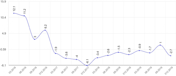 Детский мир: операционные показатели за 4 кв. 2019 года.