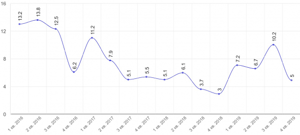 Детский мир: операционные показатели за 4 кв. 2019 года.