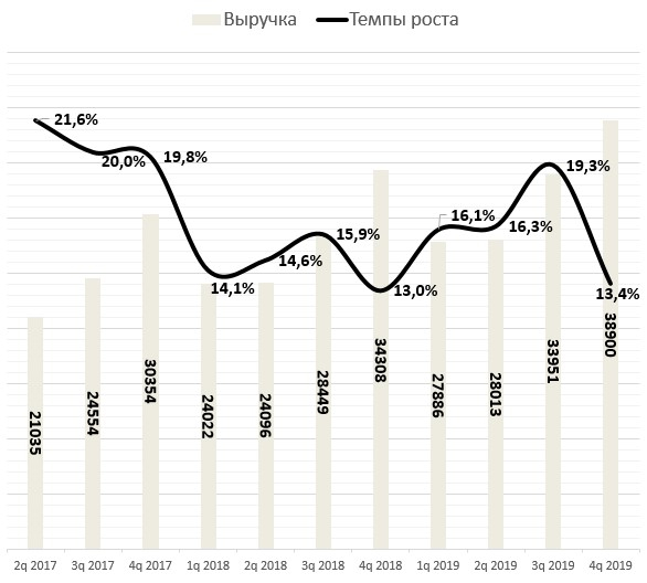 Детский мир: операционные показатели за 4 кв. 2019 года.