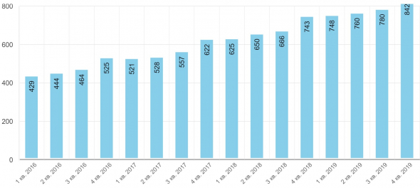 Детский мир: операционные показатели за 4 кв. 2019 года.