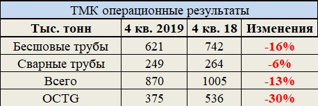 ТМК: обзор операционных результатов за 4 кв. 2019 года.