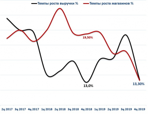 Детский мир: операционные показатели за 4 кв. 2019 года.