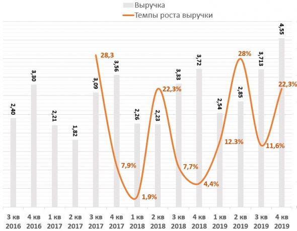 Обувь России: обзор операционных показателей за 4 кв. 2019 года.