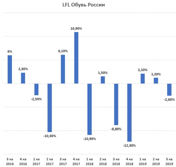 Обувь России: обзор операционных показателей за 4 кв. 2019 года.