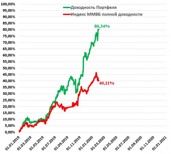 Итоги января. Обзор портфеля. +80%.