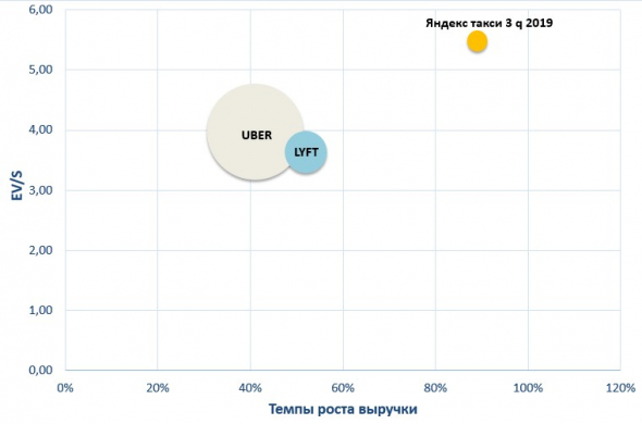 Lyft: разбор отчета за 4 кв. 2019 года.