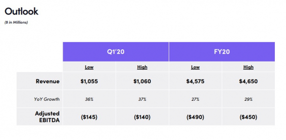 Lyft: разбор отчета за 4 кв. 2019 года.