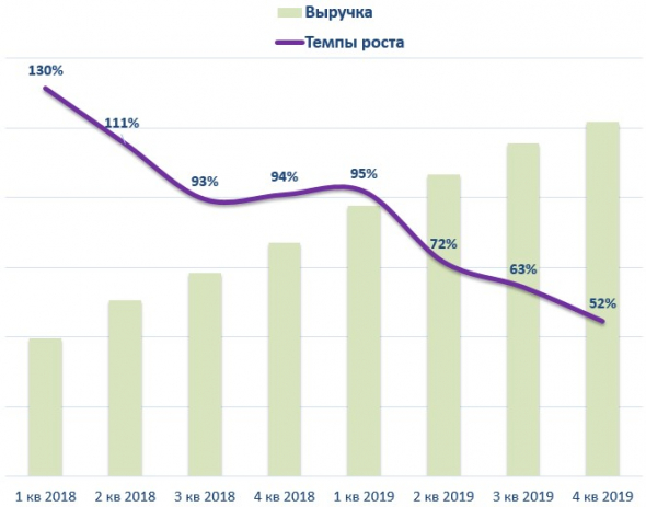 Lyft: разбор отчета за 4 кв. 2019 года.