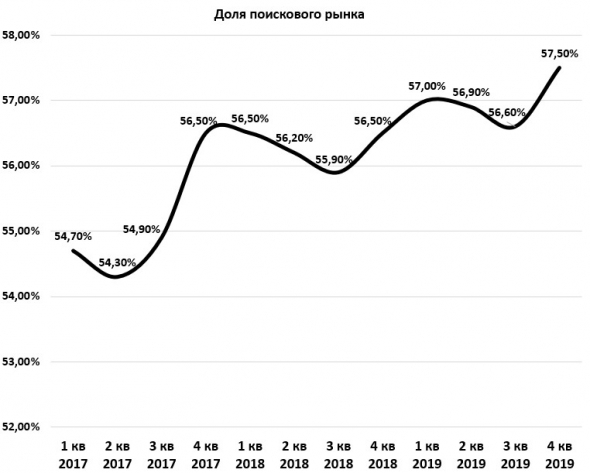 Яндекс: отчет за 4 кв. 2019 года.