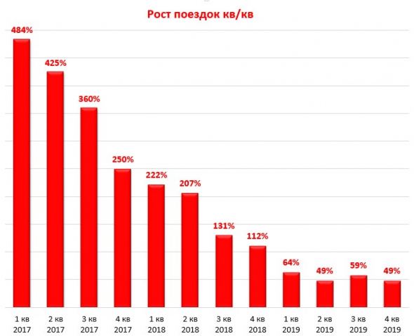 Яндекс: отчет за 4 кв. 2019 года.