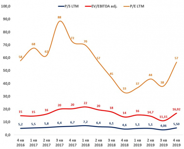 Яндекс: отчет за 4 кв. 2019 года.