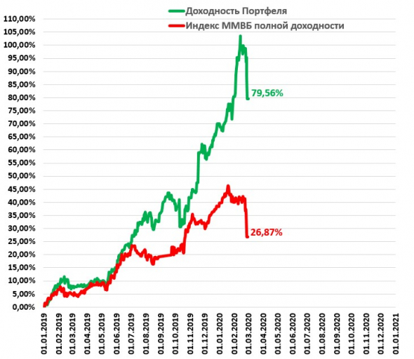 Итоги февраля. Обзор портфеля. Накопленная доходность составляет 79,56%.