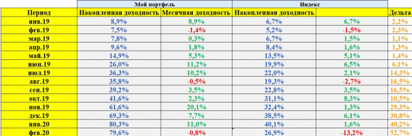 Итоги февраля. Обзор портфеля. Накопленная доходность составляет 79,56%.