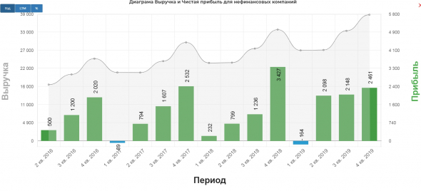 Детский мир: финансовые показатели за 4 кв. 2019 года