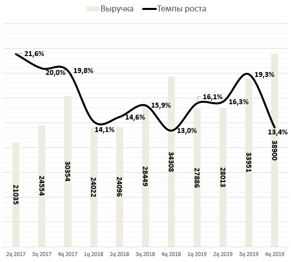 Детский мир: финансовые показатели за 4 кв. 2019 года