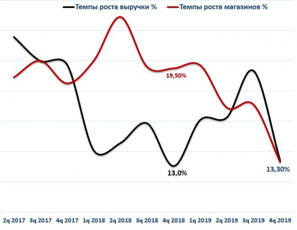 Детский мир: финансовые показатели за 4 кв. 2019 года