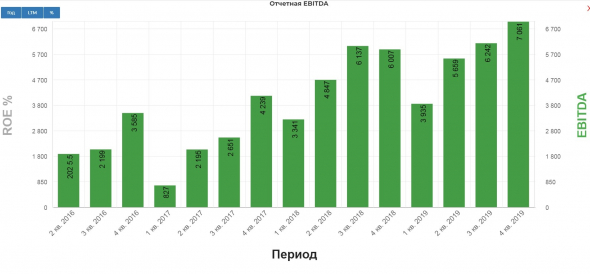 Детский мир: финансовые показатели за 4 кв. 2019 года