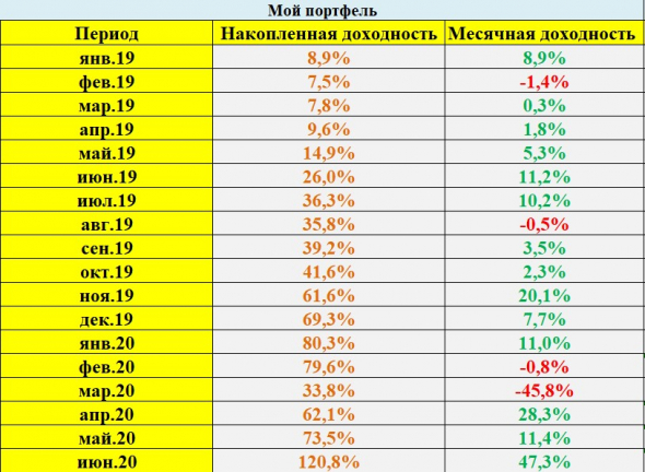 Итоги Июня. Обзор портфеля. Доходность портфеля +120%.