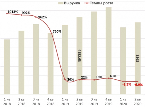 Момо: разбор отчета за 2 кв. 2020 года. Шанс купить или лучше пройти мимо?