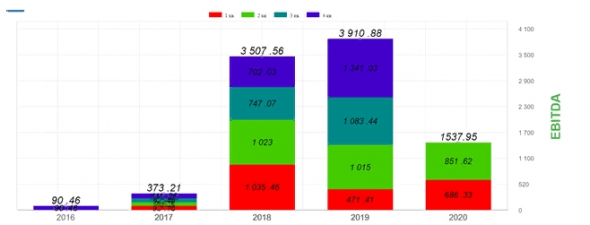 Момо: разбор отчета за 2 кв. 2020 года. Шанс купить или лучше пройти мимо?