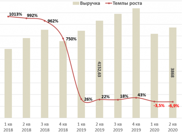 Момо: разбор отчета за 2 кв. 2020 года. Шанс купить или лучше пройти мимо?