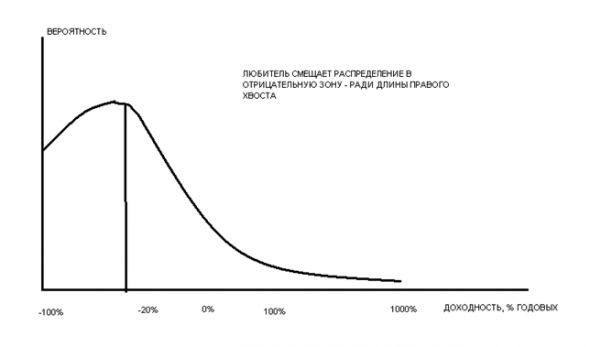 700% прибыли, идиоты и хвосты