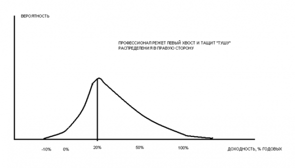 700% прибыли, идиоты и хвосты