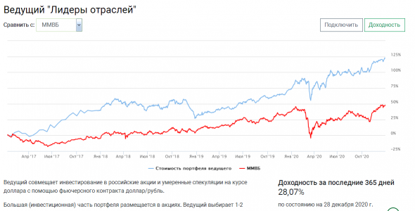 Мои стратегии: итоги 2020