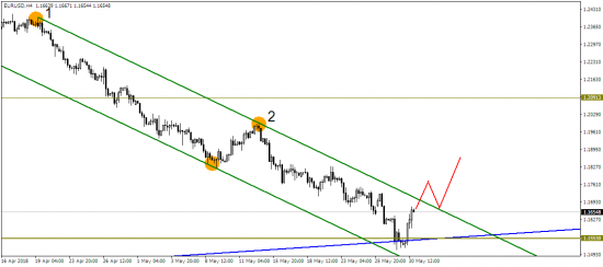 EUR/USD разворачивается на север?!