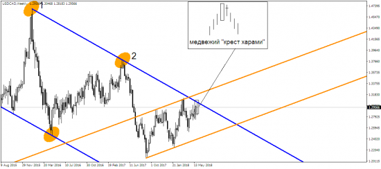 Если USD/CAD решил подготовить нам сюрприз, то с индексом S&P 500 и так все ясно?!