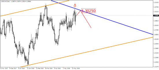 Если USD/CAD решил подготовить нам сюрприз, то с индексом S&P 500 и так все ясно?!