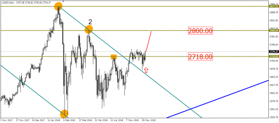 Если USD/CAD решил подготовить нам сюрприз, то с индексом S&P 500 и так все ясно?!