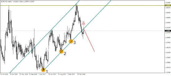 EUR/USD сигнализирует о дальнейшем росте!