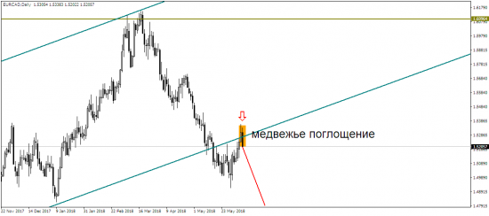 EUR/USD сигнализирует о дальнейшем росте!