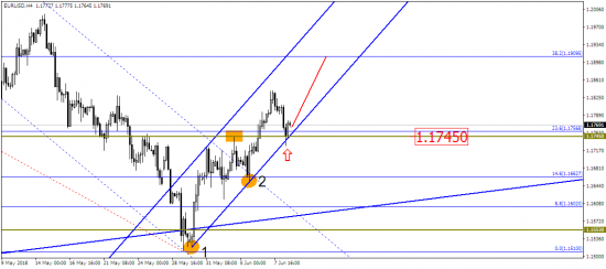 EUR/USD сигнализирует о дальнейшем росте!